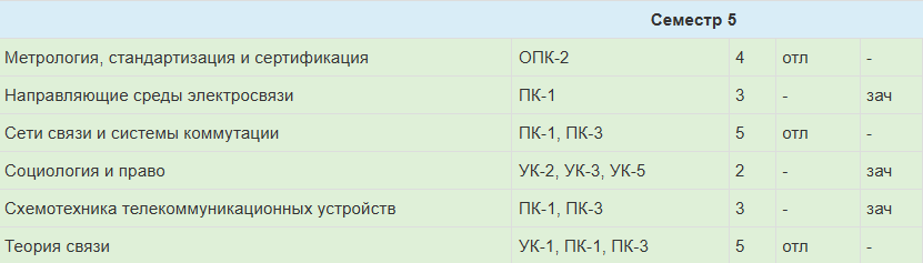 Результаты семестра